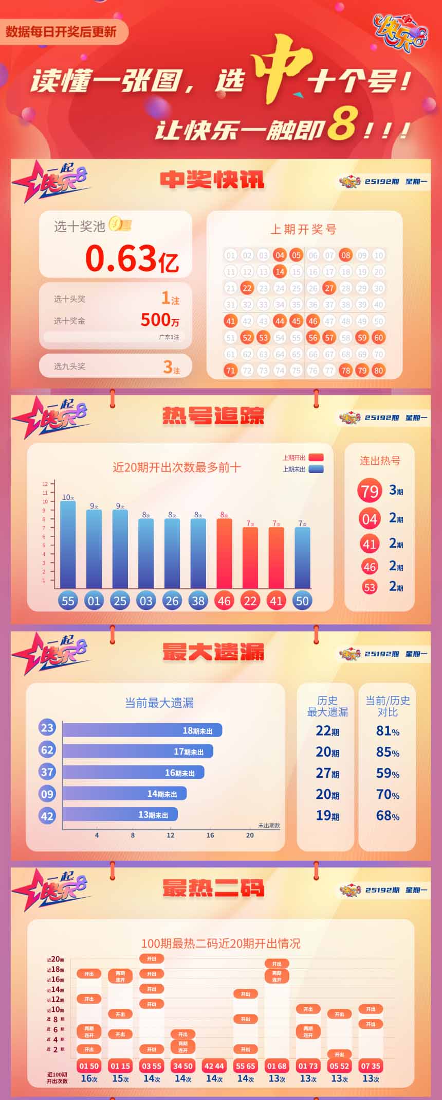 快乐8第2025192期中奖快报分析1