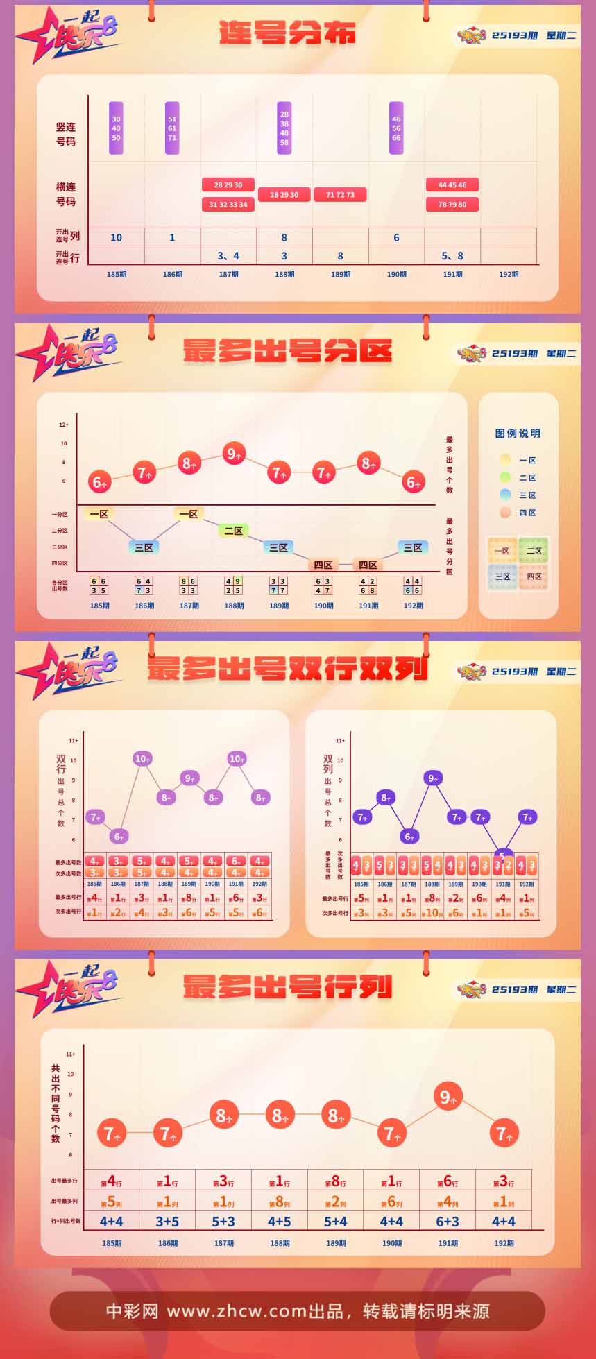 快乐8第2025193期中奖快报分析2