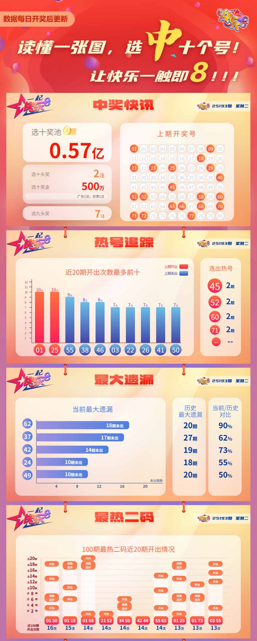 快乐8第2025193期中奖快报分析1