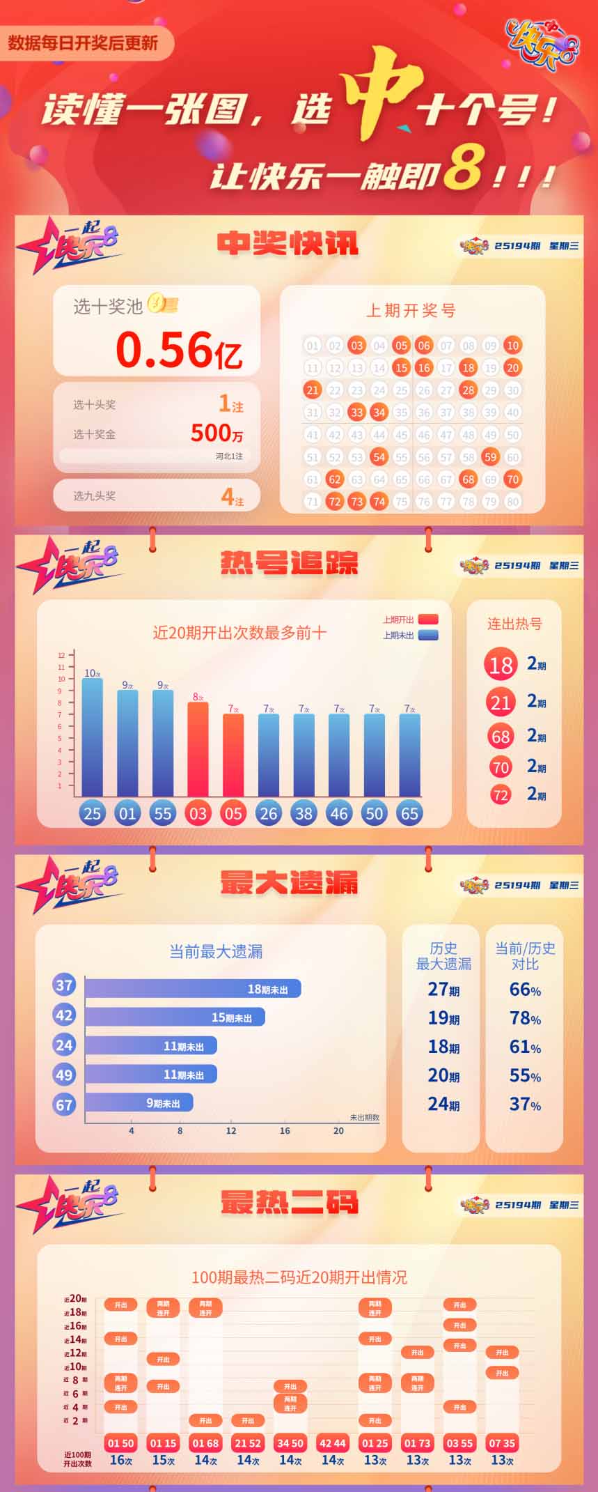 快乐8第2025194期中奖快报分析1