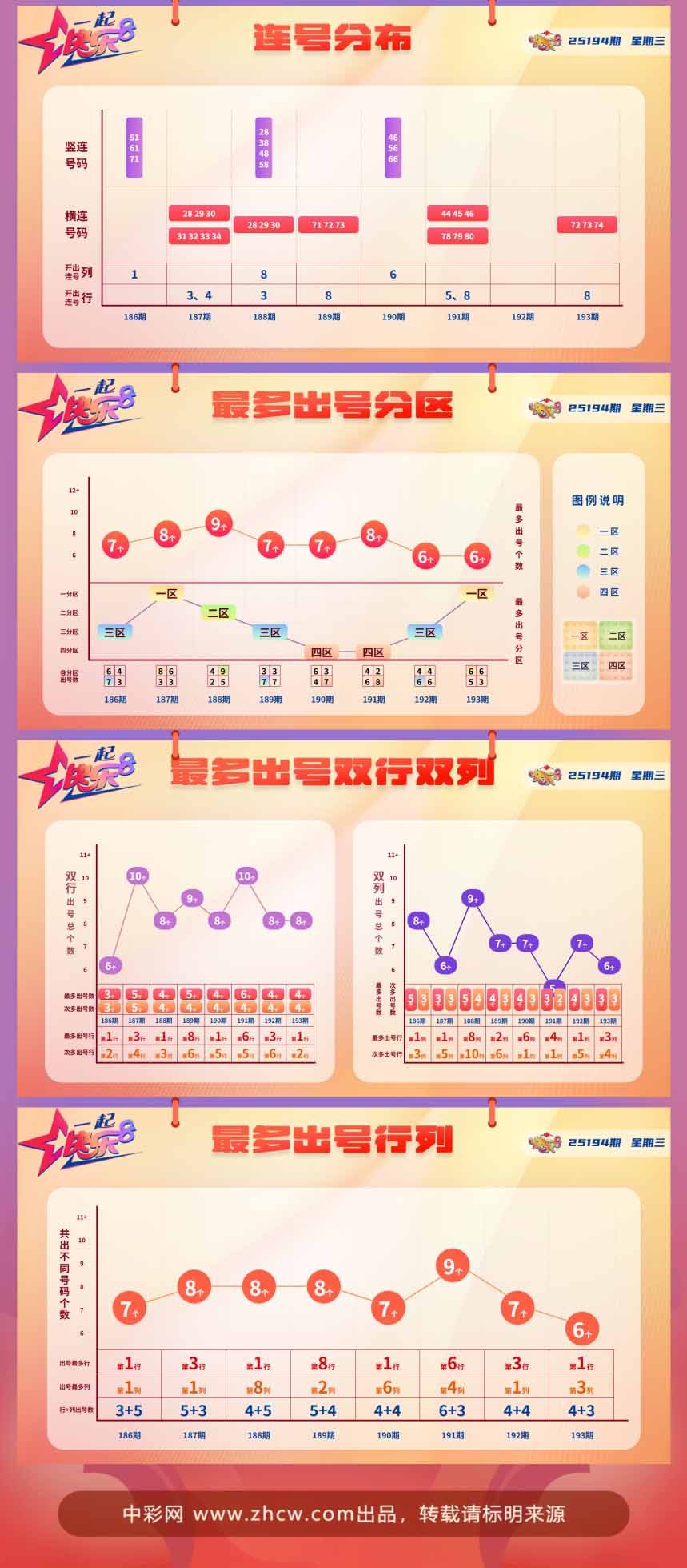 快乐8第2025194期中奖快报分析2