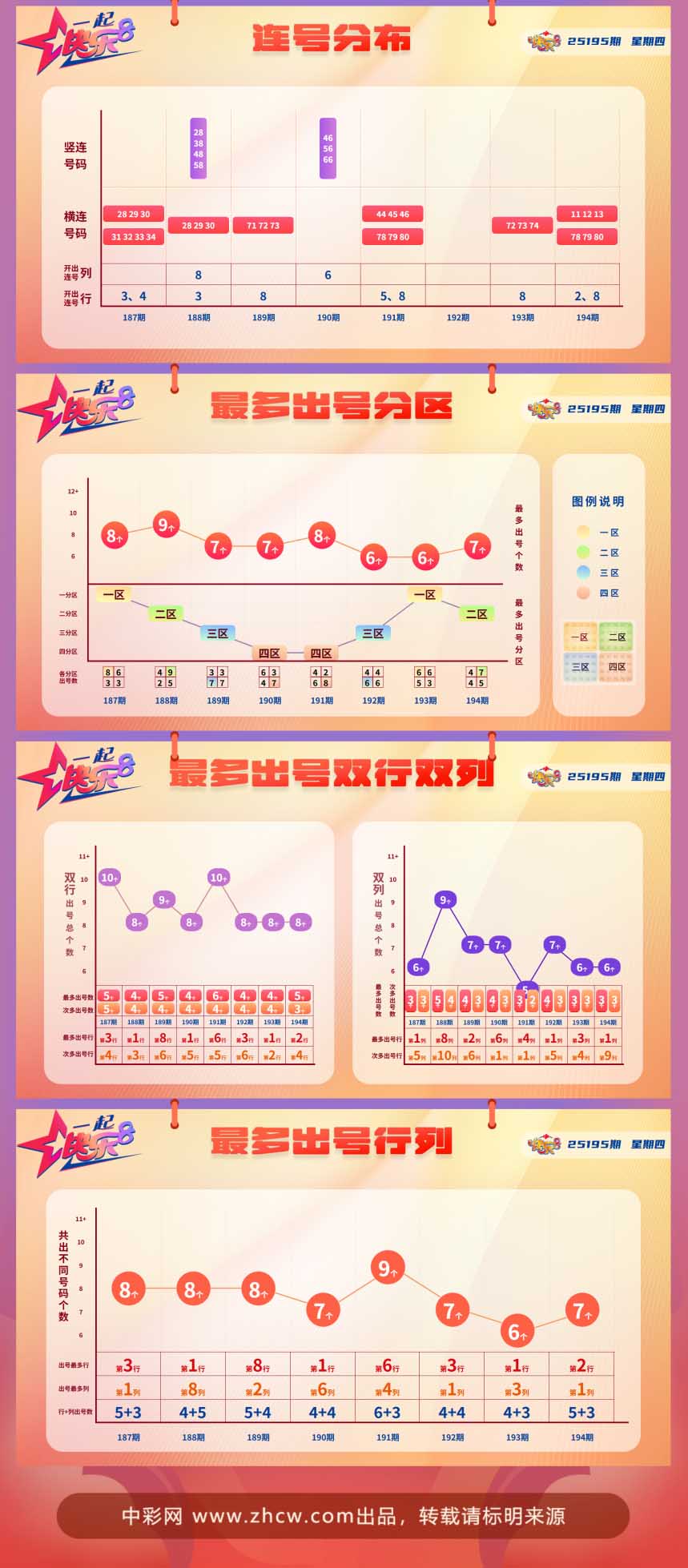 快乐8第2025195期中奖快报分析2