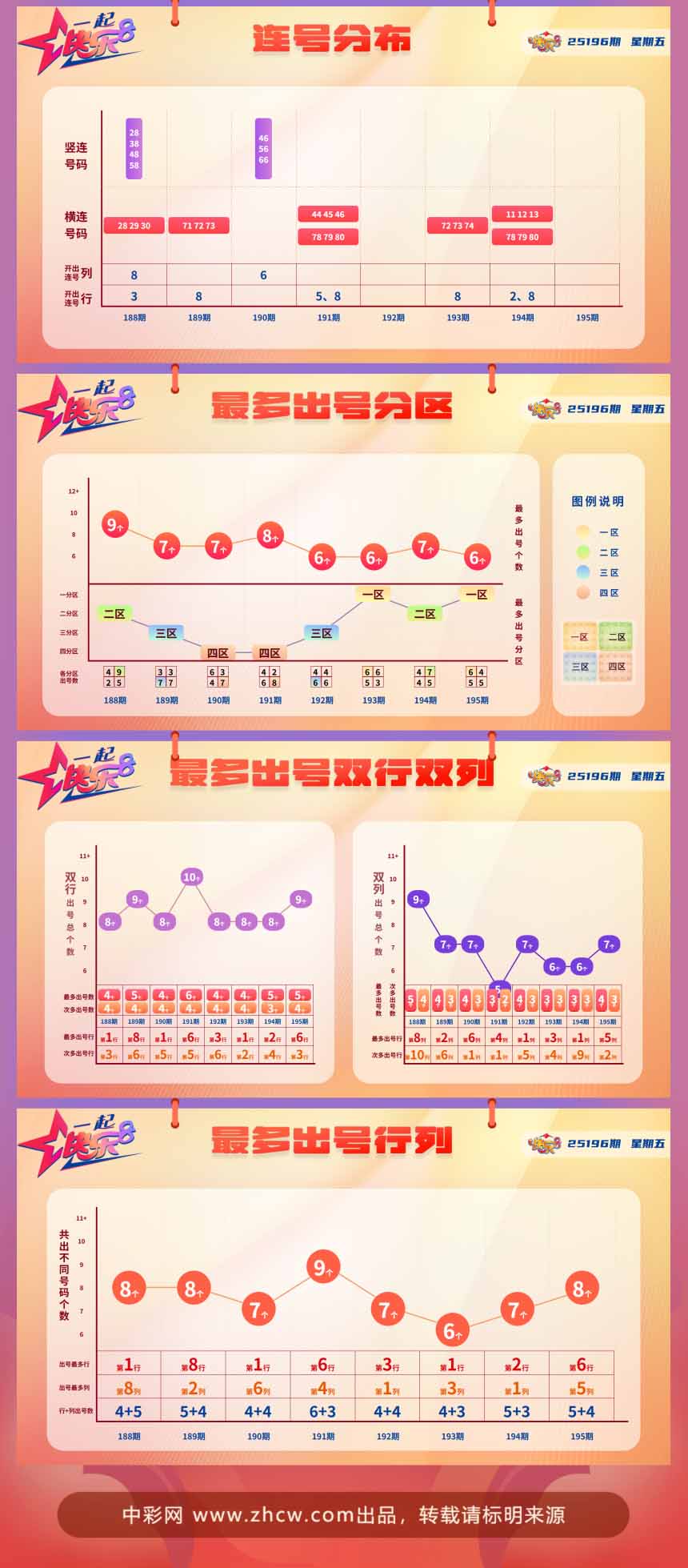 快乐8第2025196期中奖快报分析2