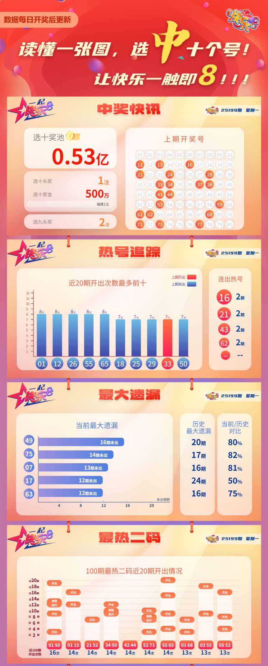 快乐8第2025199期中奖快报分析1