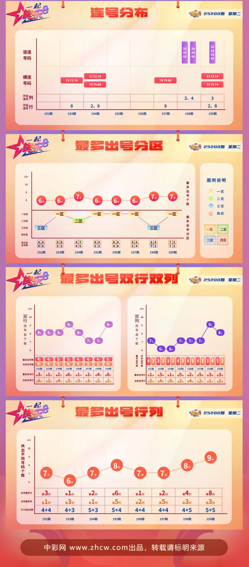 快乐8第2025200期中奖快报分析2