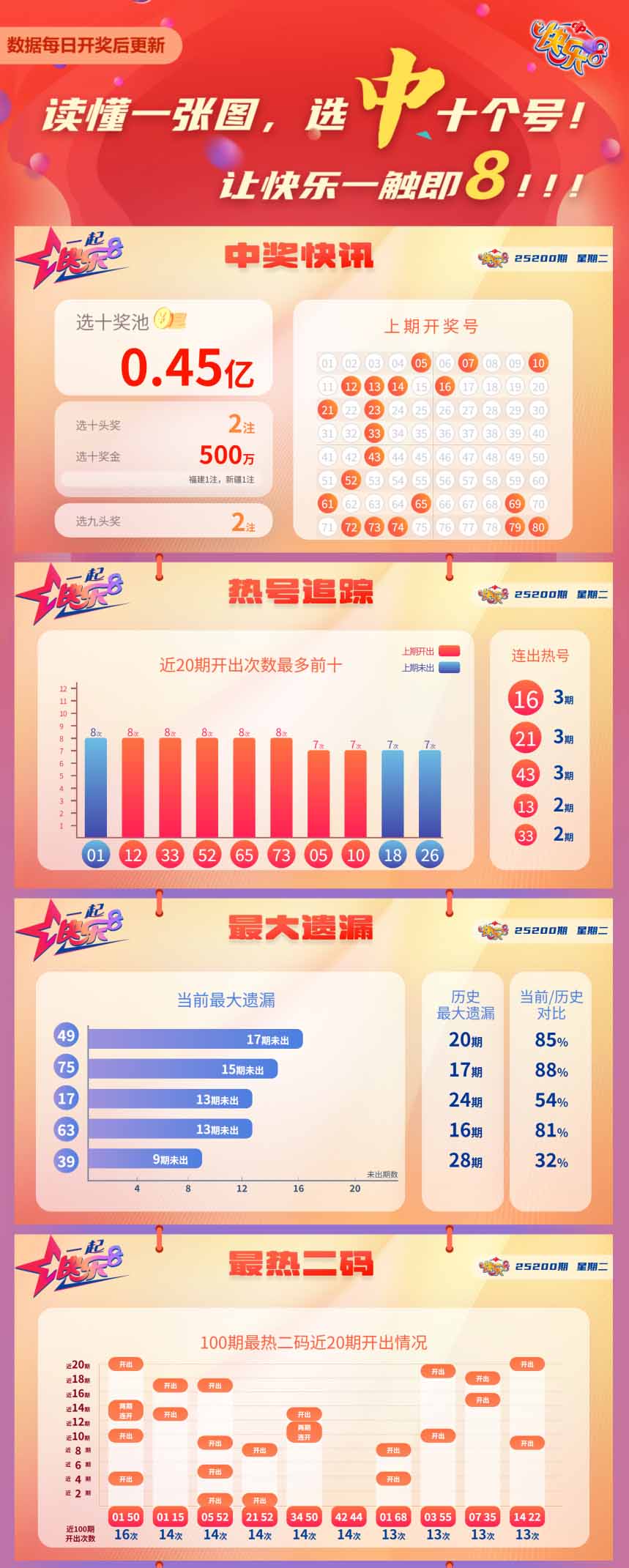 快乐8第2025200期中奖快报分析1
