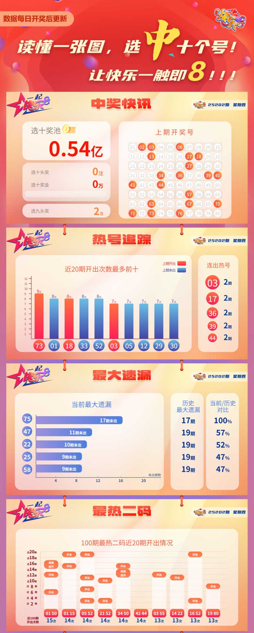 快乐8第2025202期中奖快报分析1