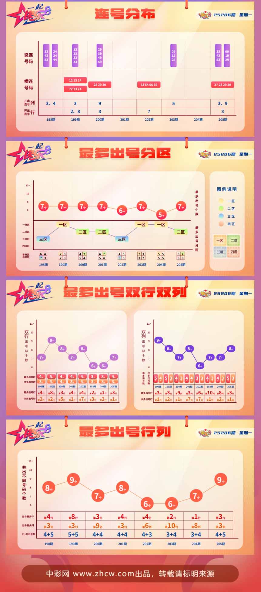 快乐8第2025206期中奖快报分析2