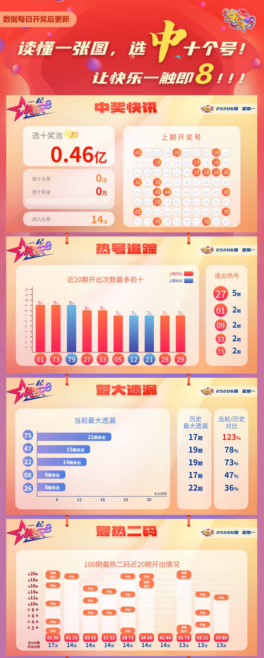 快乐8第2025206期中奖快报分析1