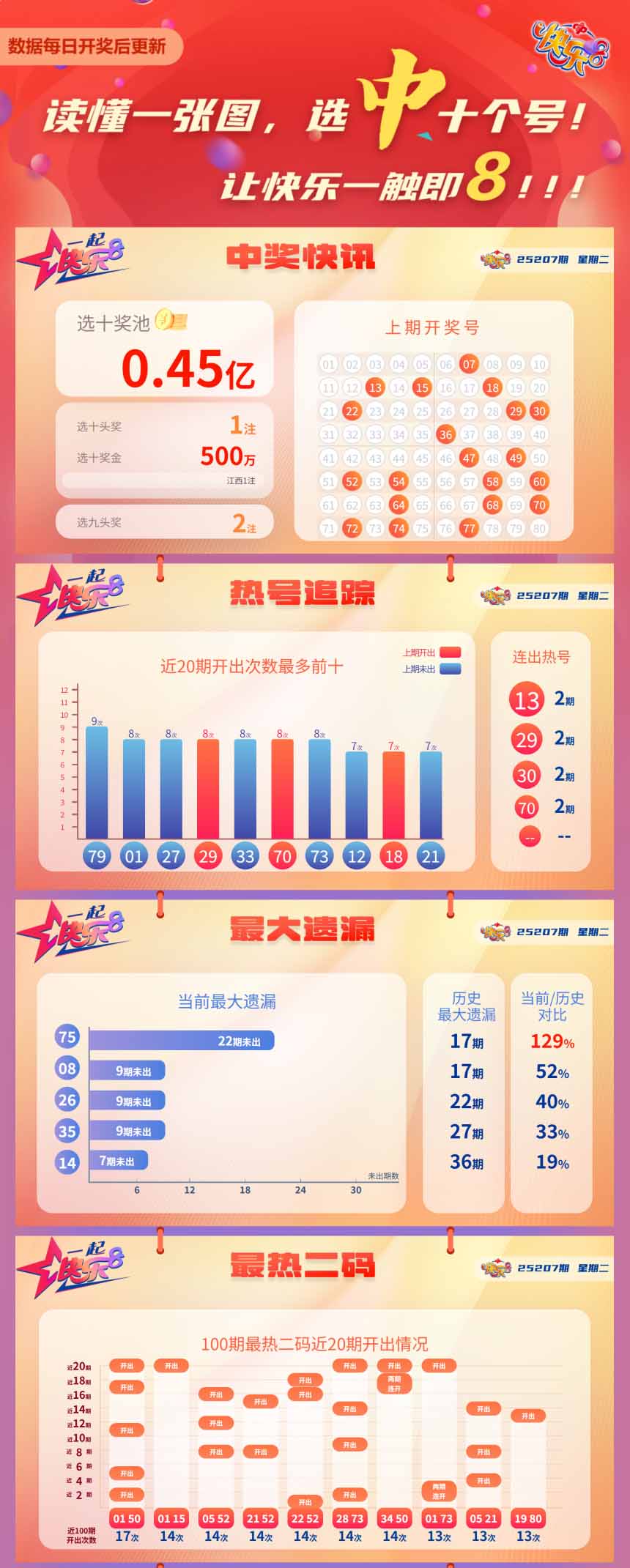 快乐8第2025207期中奖快报分析1