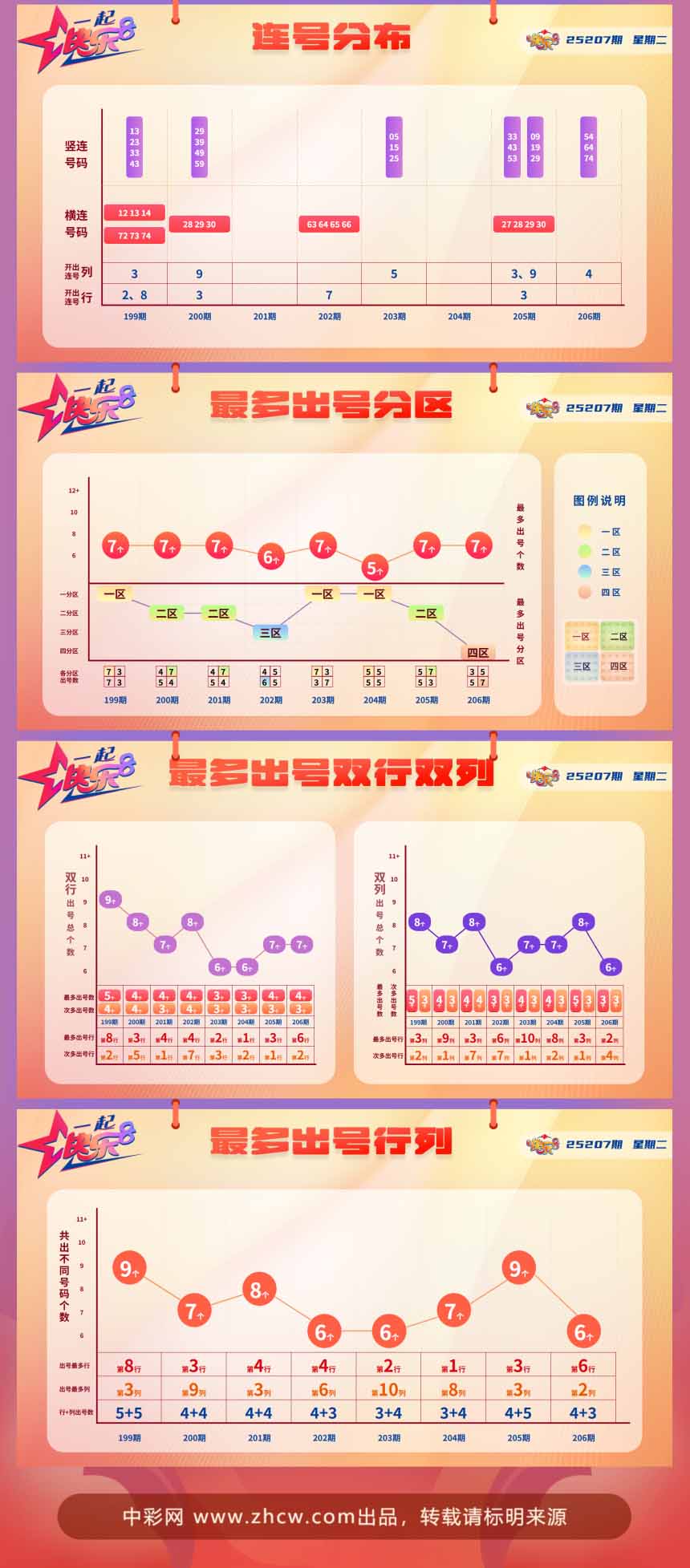 快乐8第2025207期中奖快报分析2