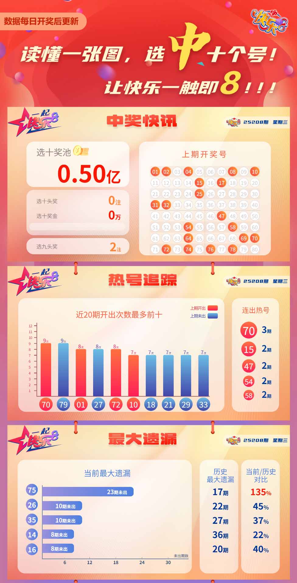 快乐8第2025208期中奖快报分析1