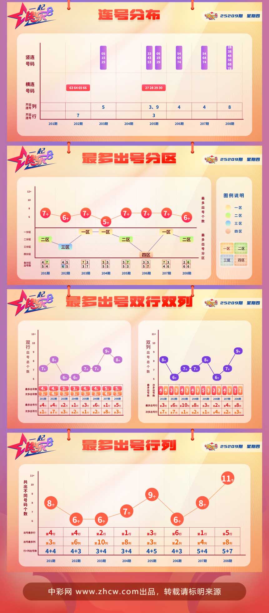 快乐8第2025209期中奖快报分析2