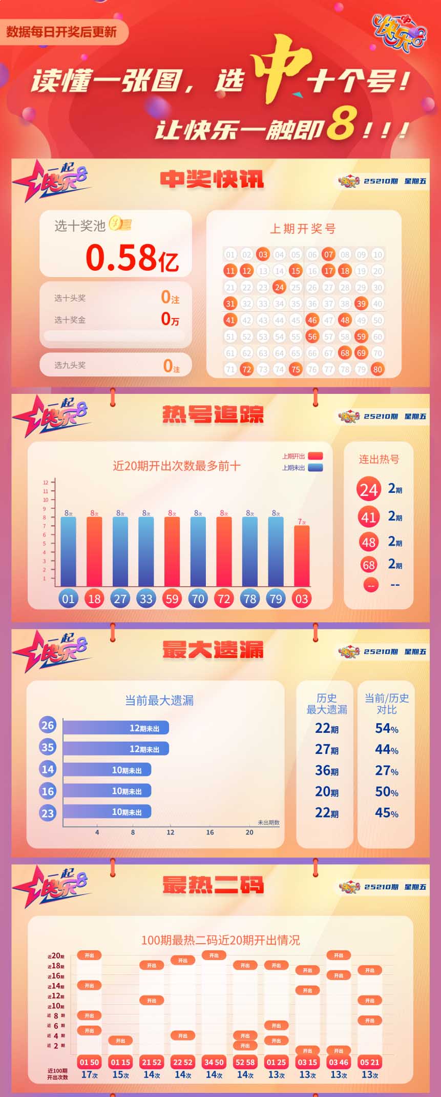 快乐8第2025210期中奖快报分析1