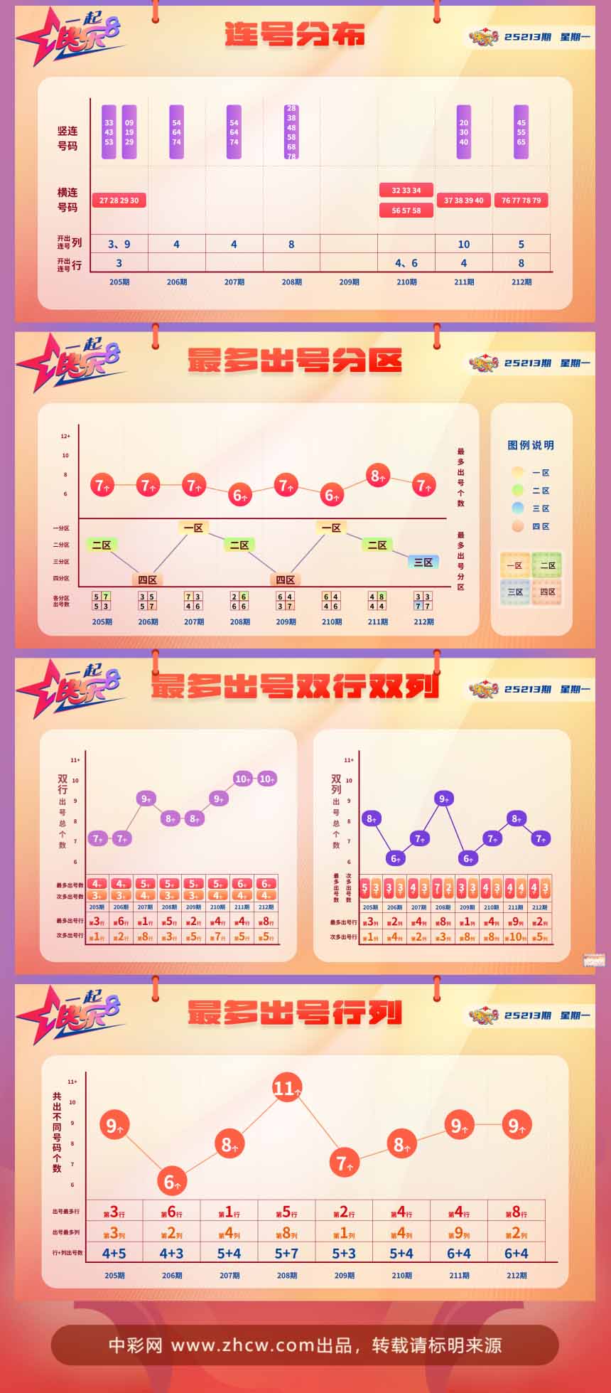 快乐8第2025213期中奖快报分析2