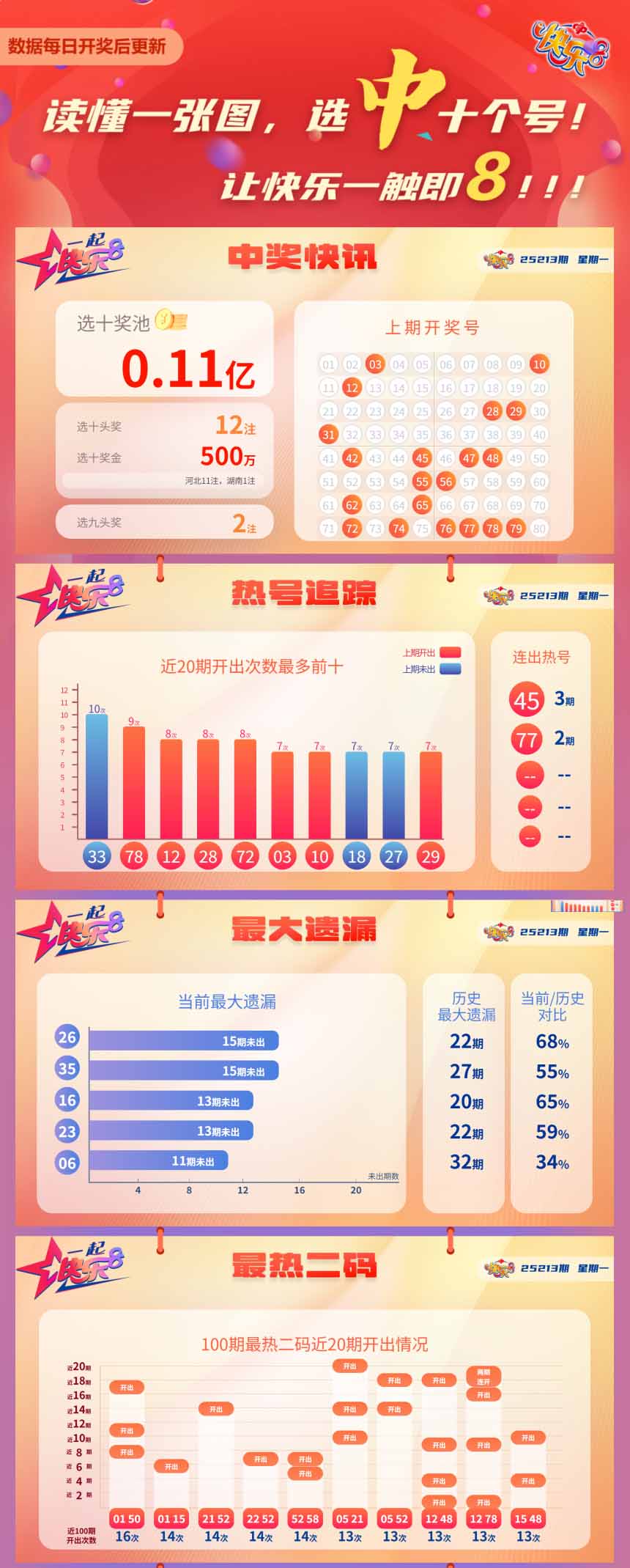 快乐8第2025213期中奖快报分析1