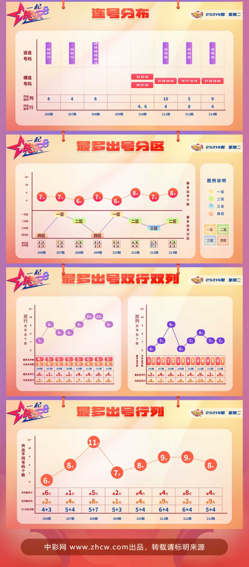 快乐8第2025214期中奖快报分析2