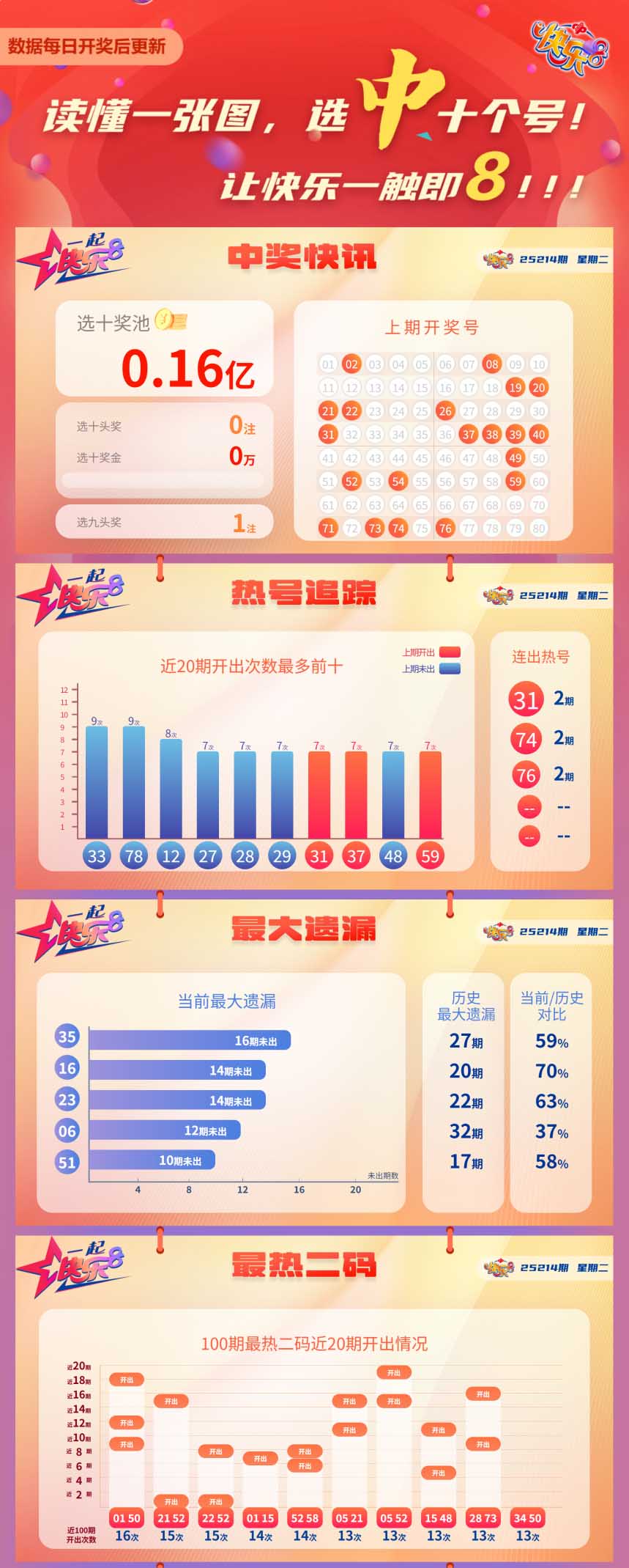 快乐8第2025214期中奖快报分析1