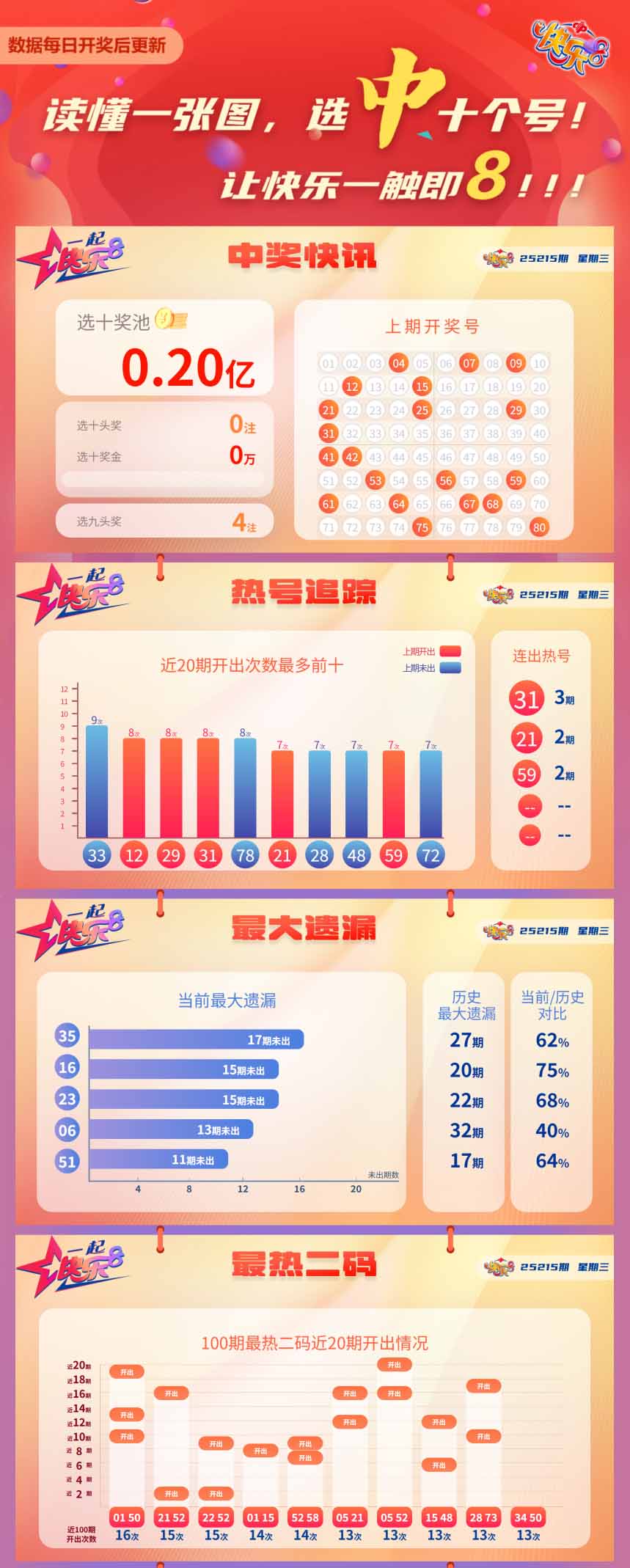 快乐8第2025215期中奖快报分析1
