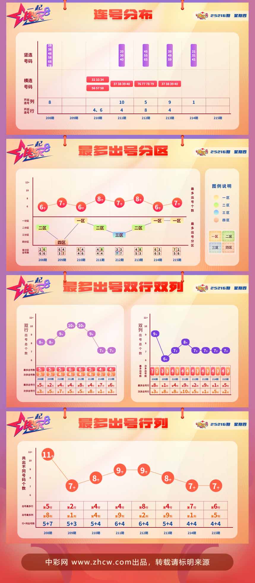 快乐8第2025216期中奖快报分析2