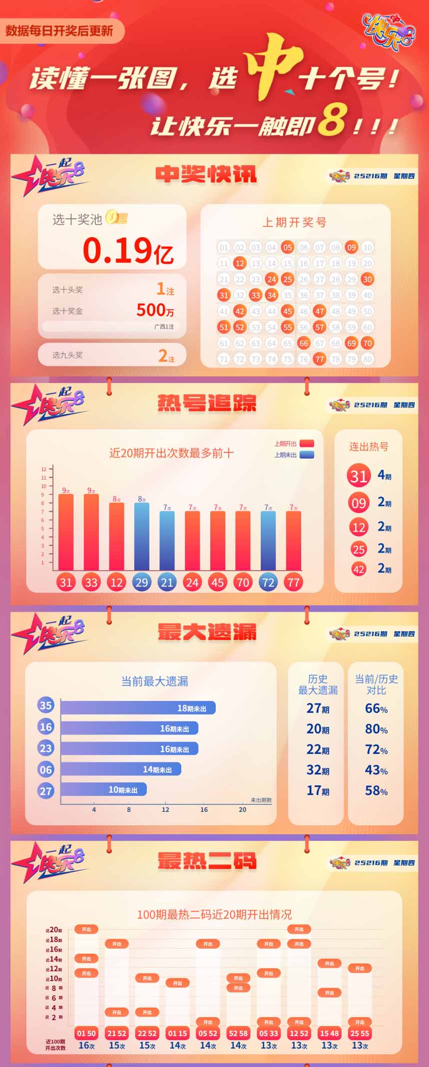 快乐8第2025216期中奖快报分析1