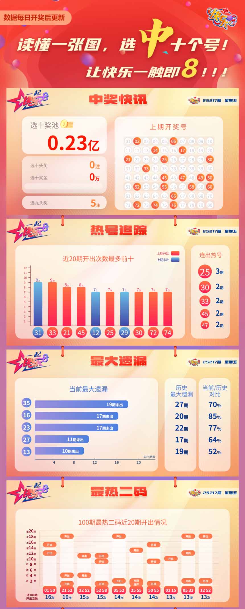 快乐8第2025217期中奖快报分析1