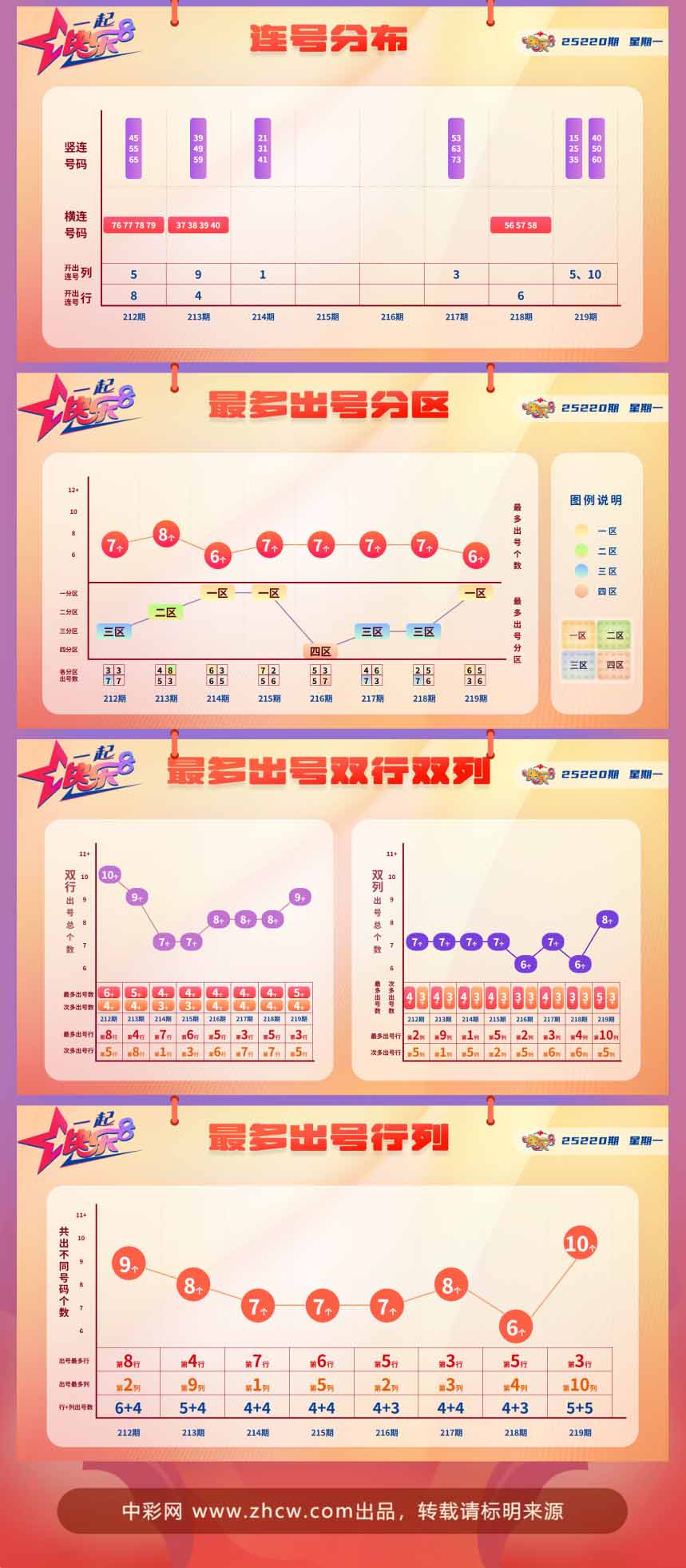快乐8第2025220期中奖快报分析2