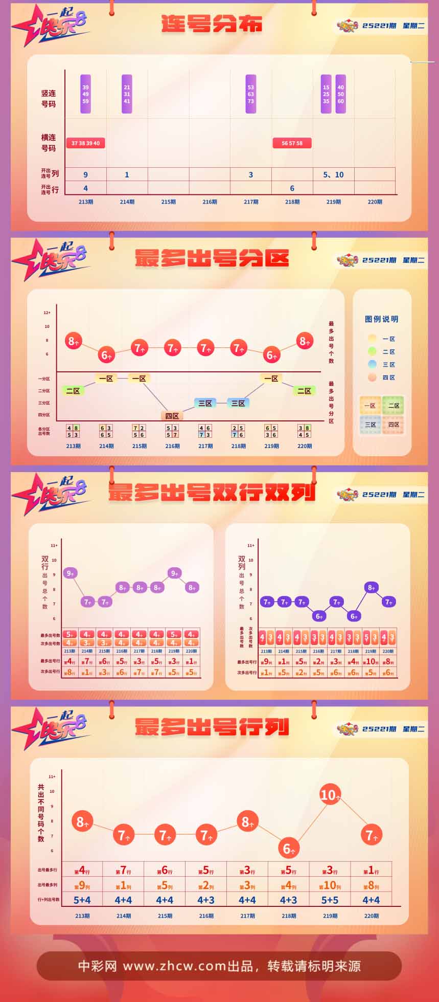 快乐8第2025221期中奖快报分析2