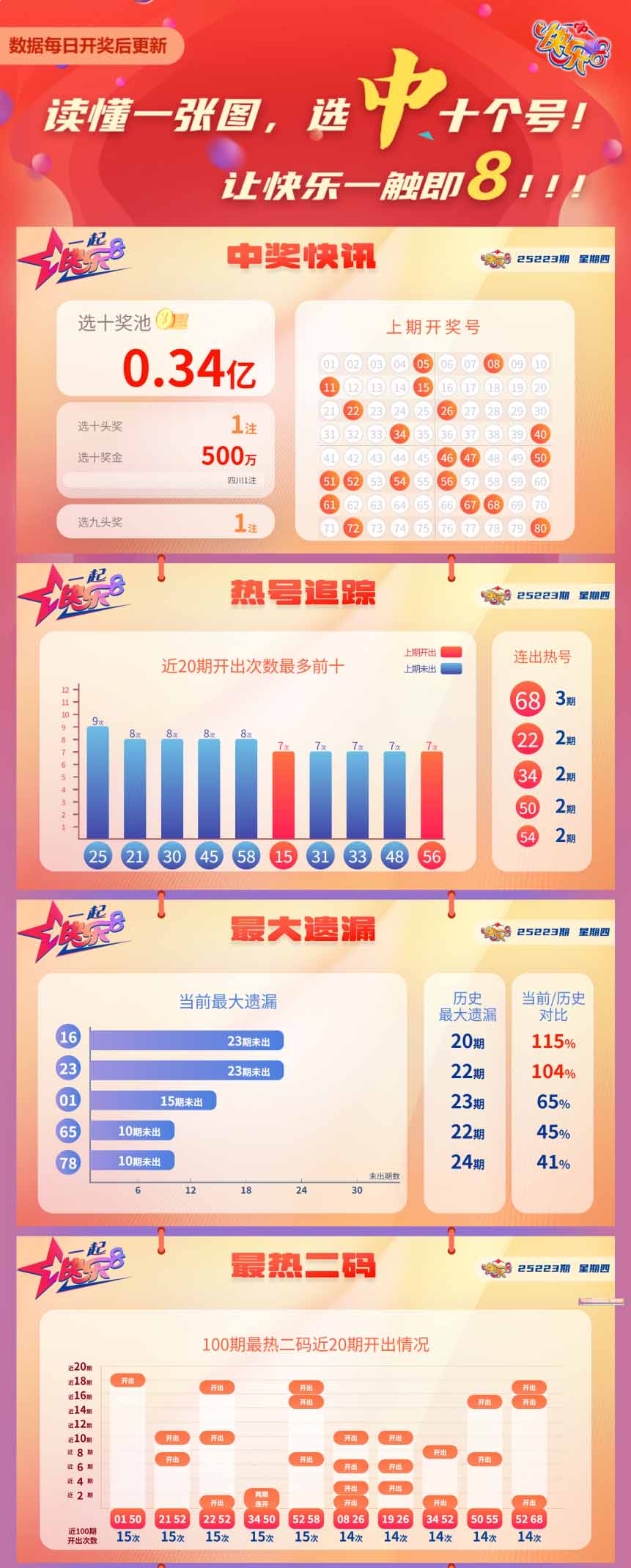 快乐8第2025223期中奖快报分析1