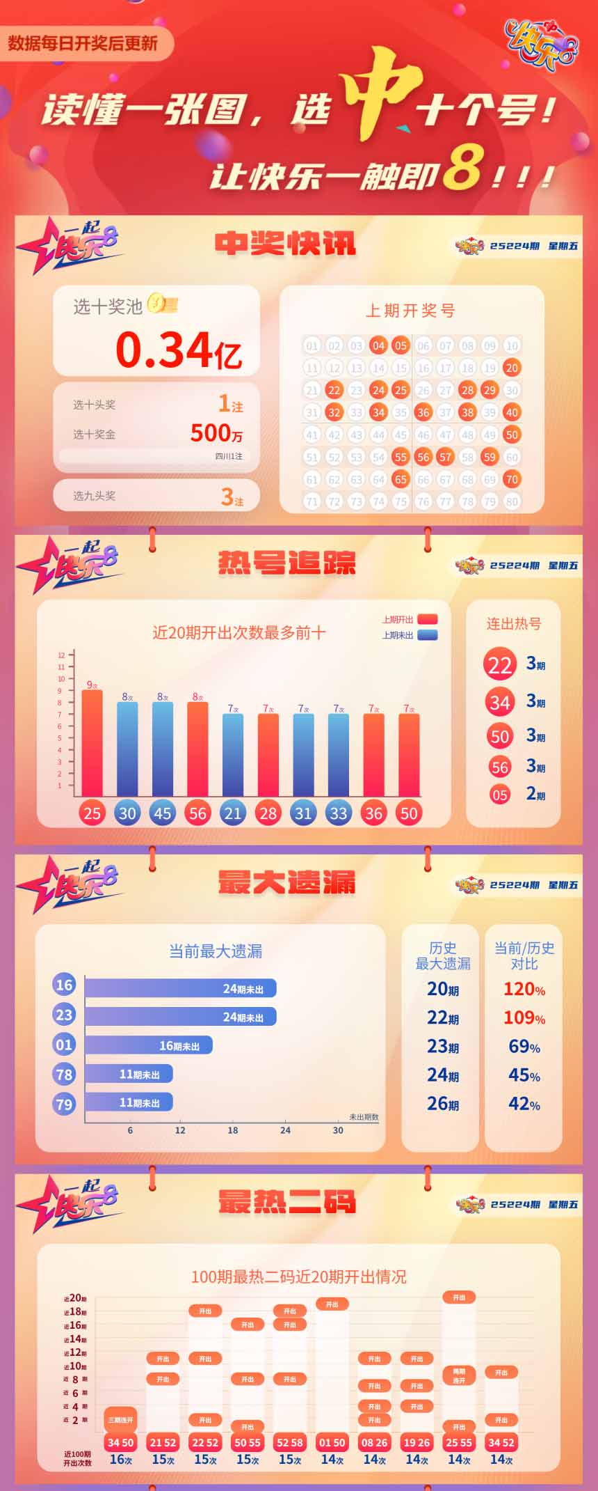 快乐8第2025224期中奖快报分析1