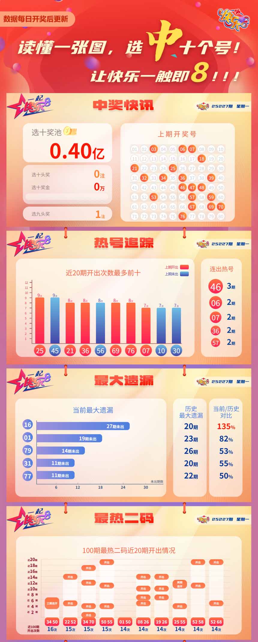快乐8第2025227期中奖快报分析1