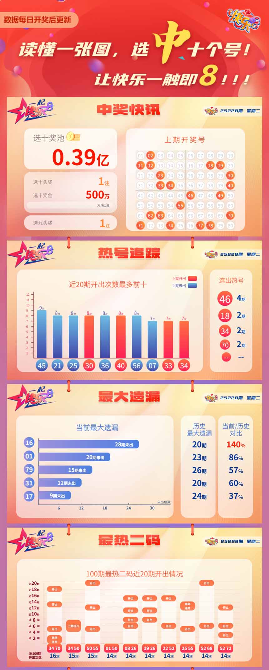 快乐8第2025228期中奖快报分析1