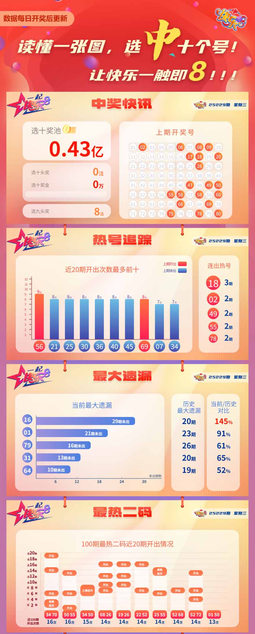 快乐8第2025229期中奖快报分析2