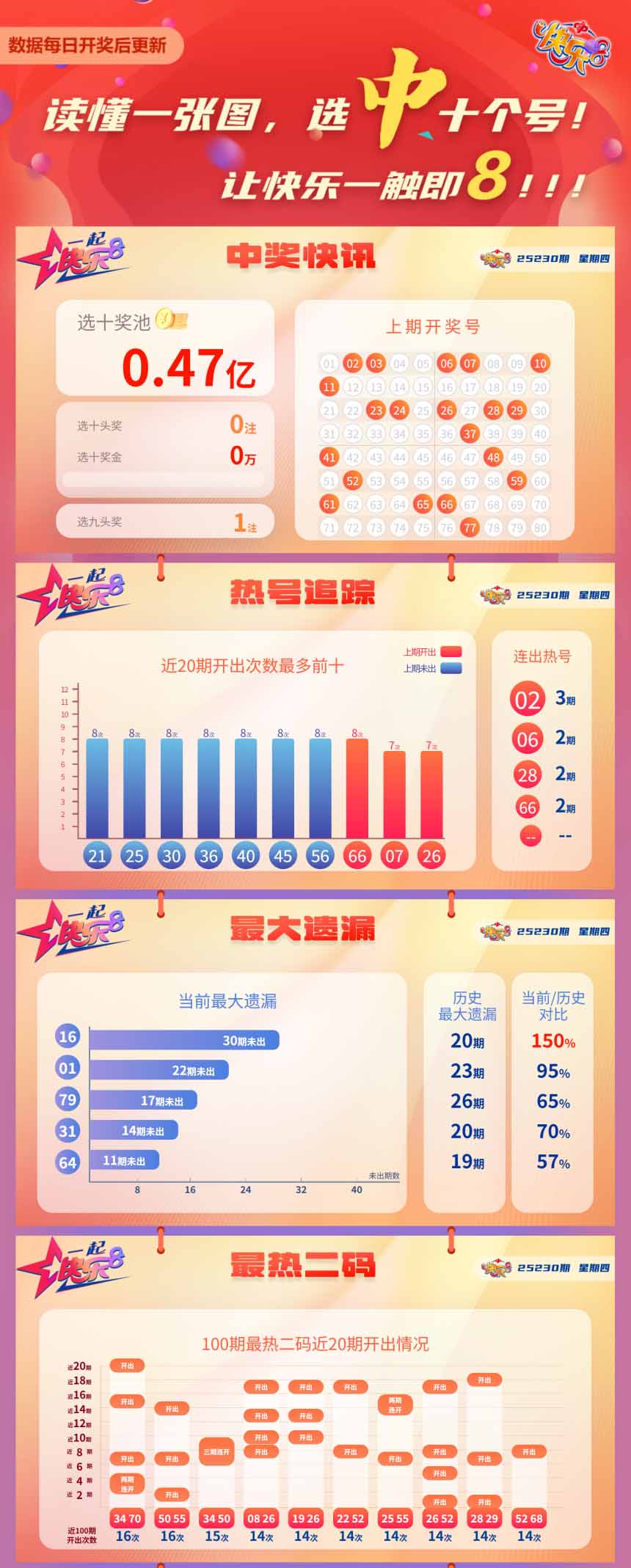 快乐8第2025230期中奖快报分析1