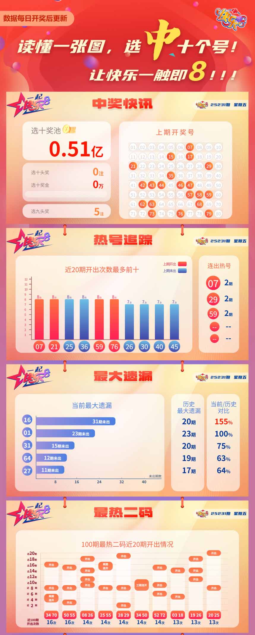 快乐8第2025231期中奖快报分析1