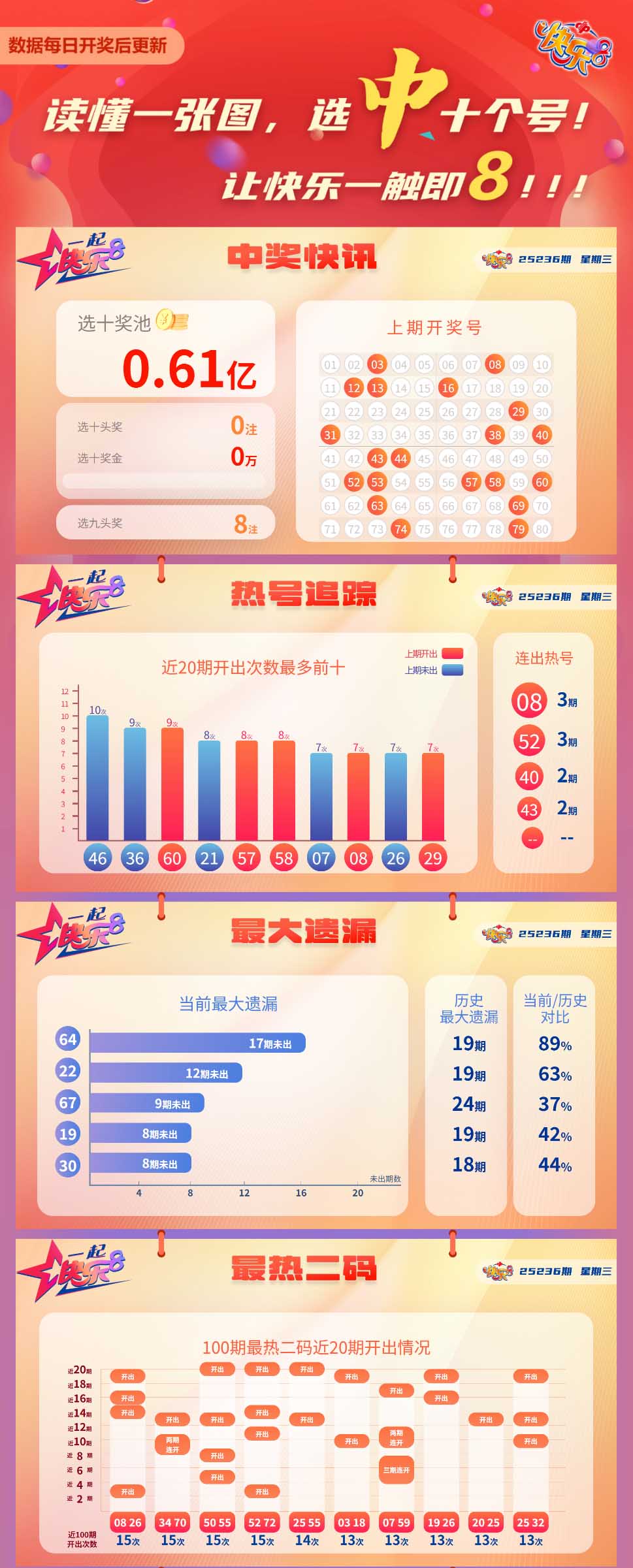 快乐8第2025236期中奖快报分析1
