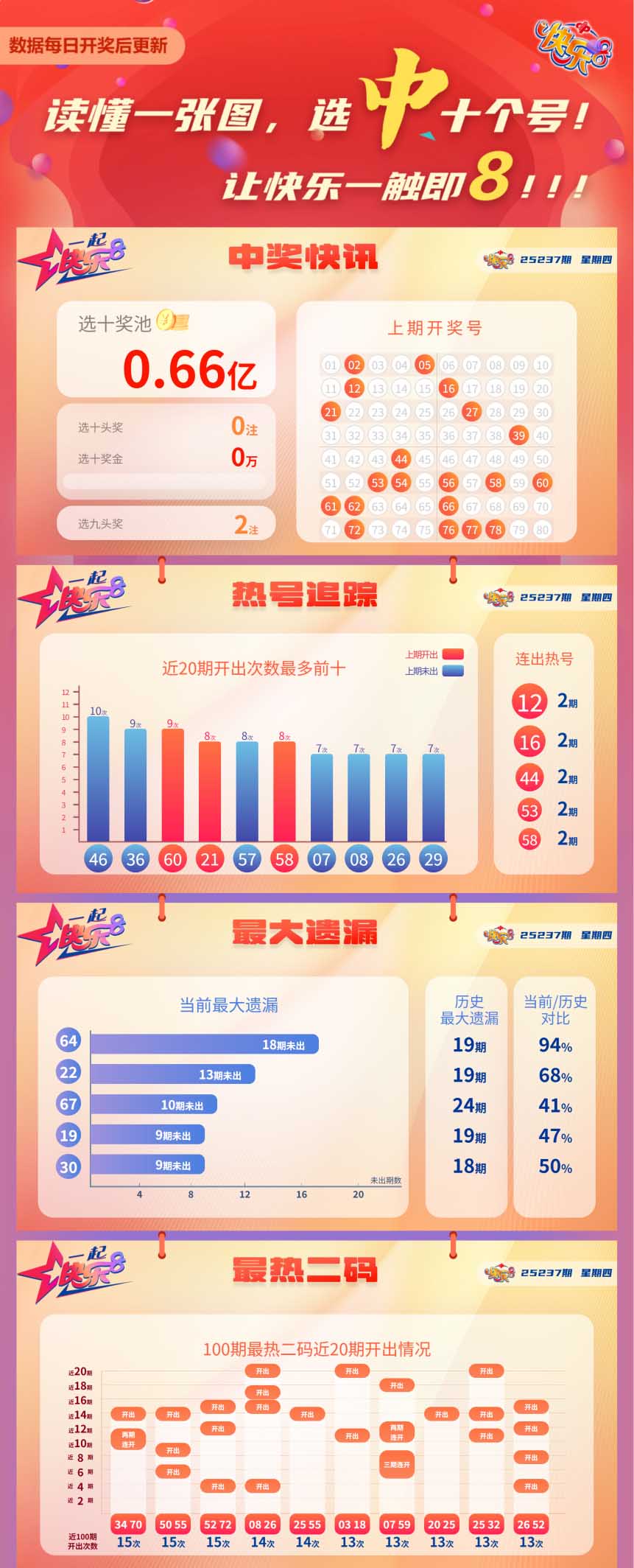 快乐8第2025237期中奖快报分析1
