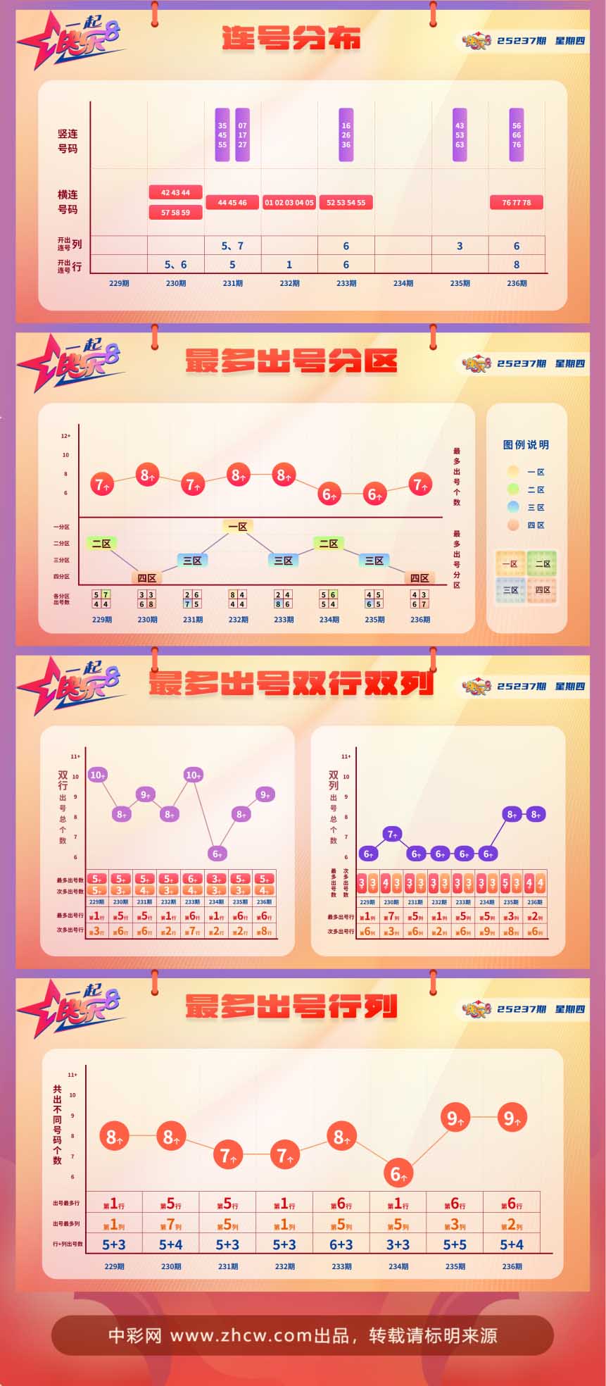 快乐8第2025237期中奖快报分析2