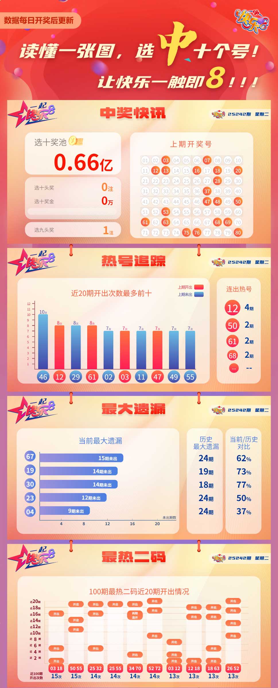 快乐8第2025242期中奖快报分析1
