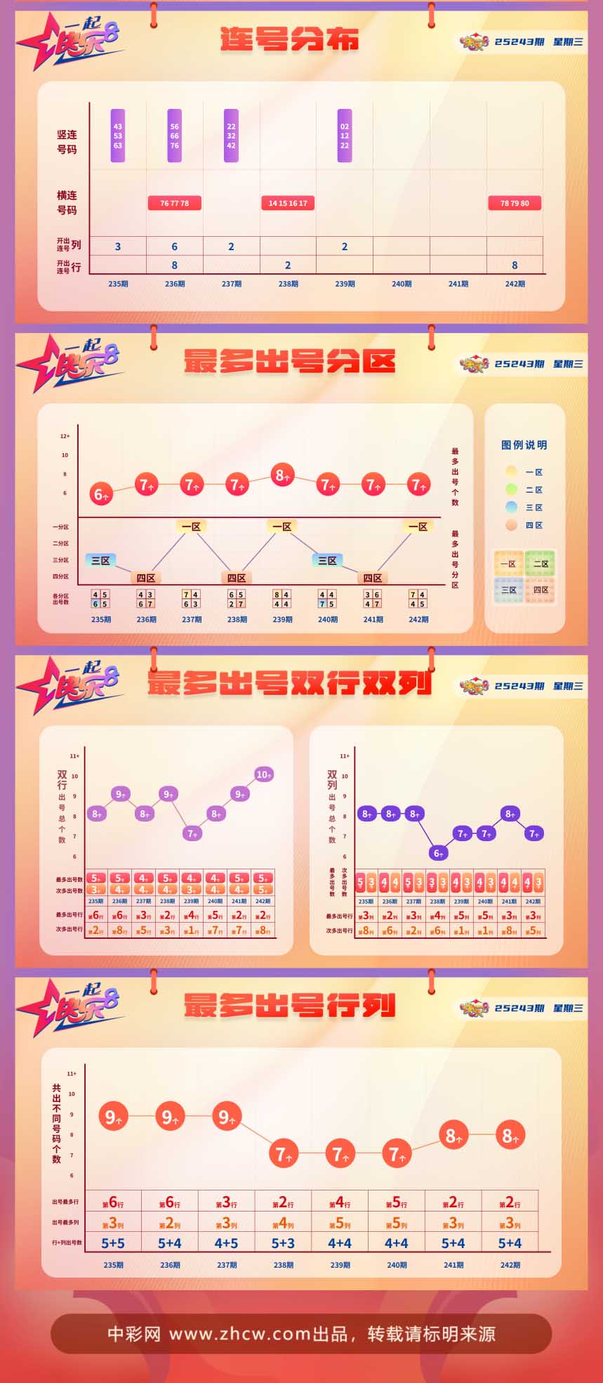 快乐8第2025243期中奖快报分析2