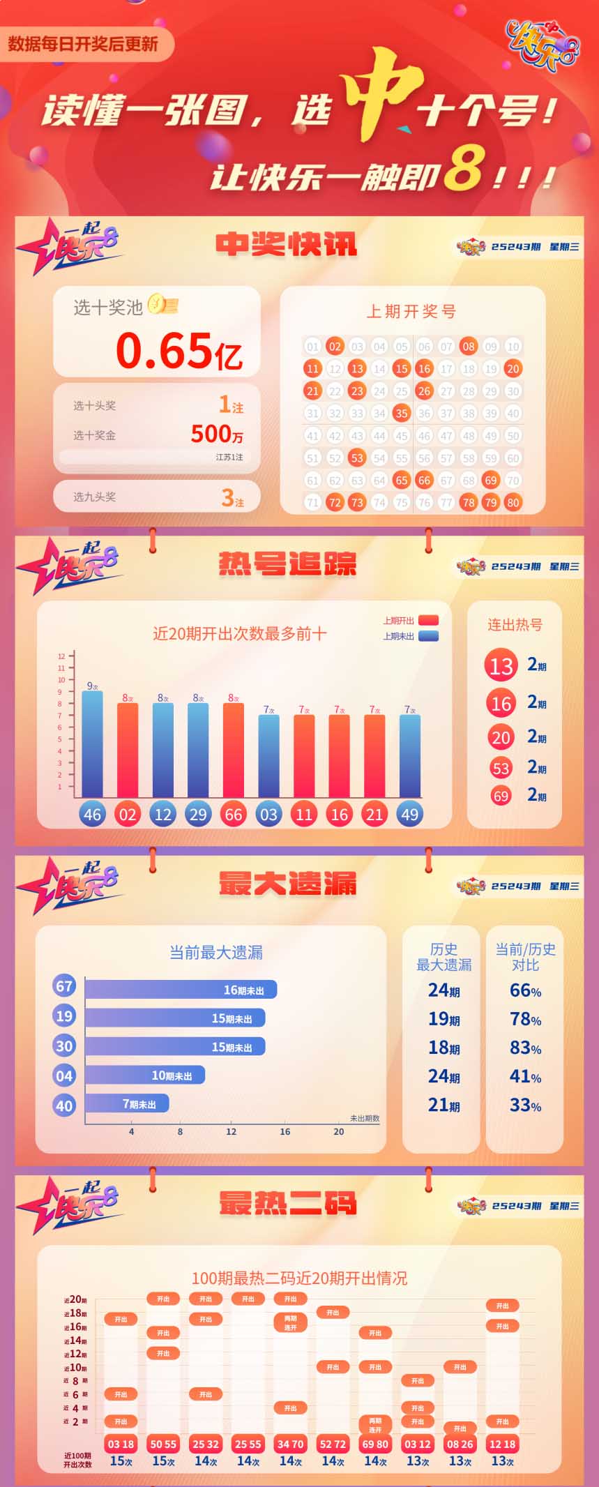 快乐8第2025243期中奖快报分析1