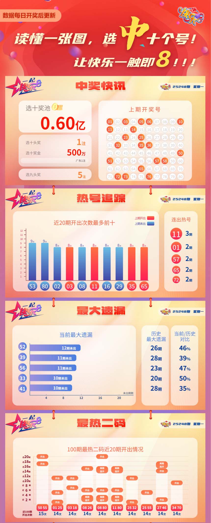 快乐8第2025248期中奖快报分析1
