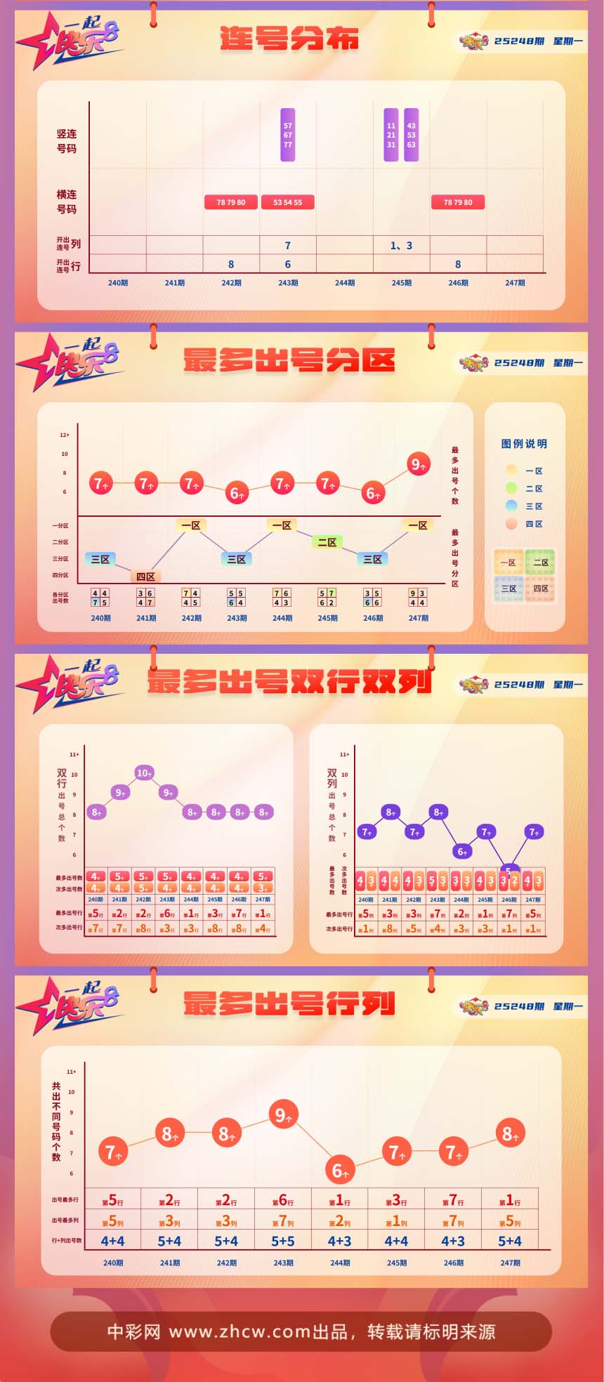 快乐8第2025248期中奖快报分析2