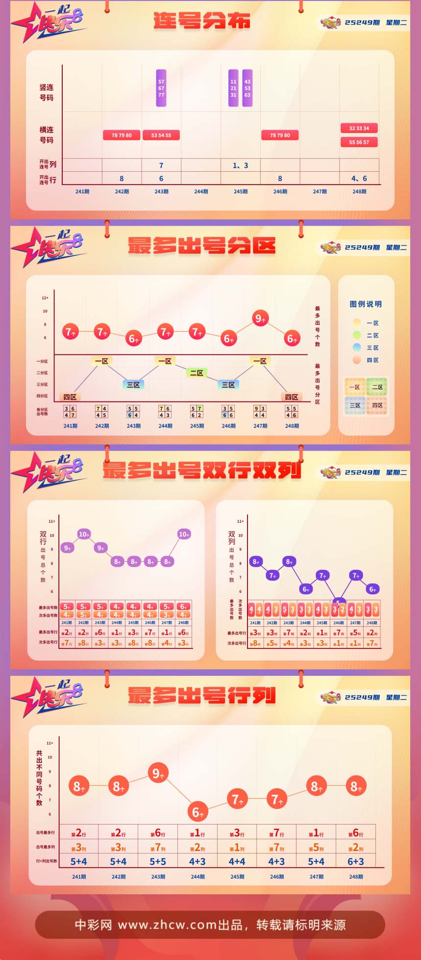 快乐8第2025249期中奖快报分析2