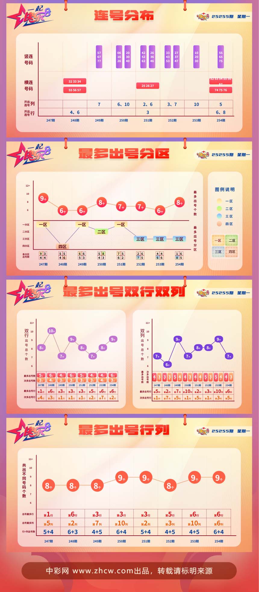 快乐8第2025255期中奖快报分析2