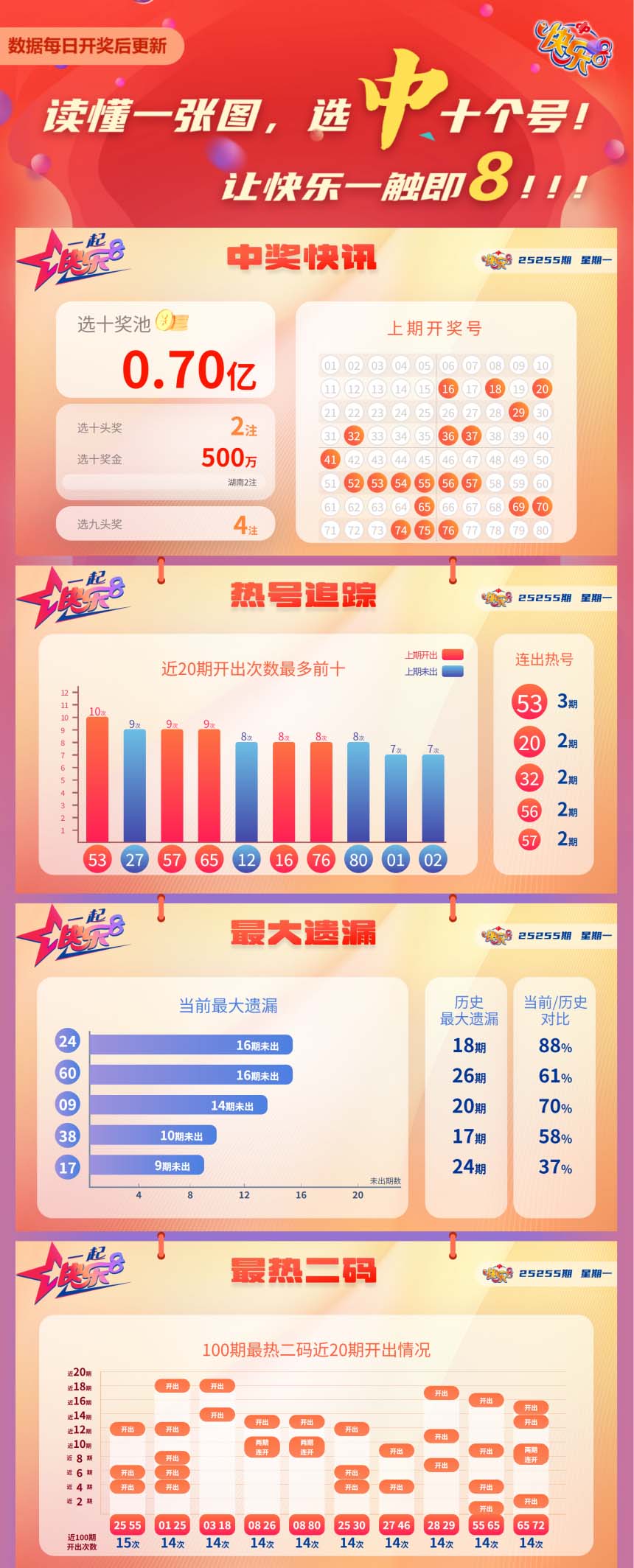快乐8第2025255期中奖快报分析1