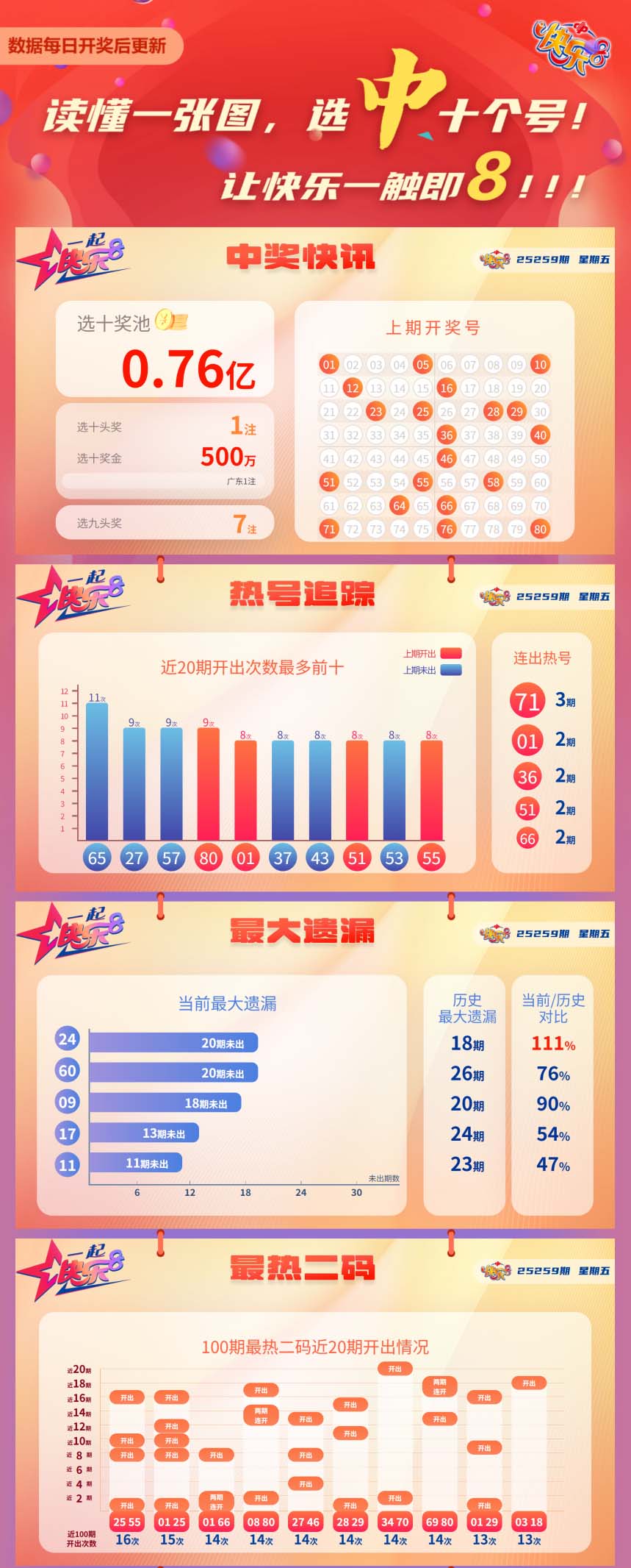 快乐8第2025259期中奖快报分析1