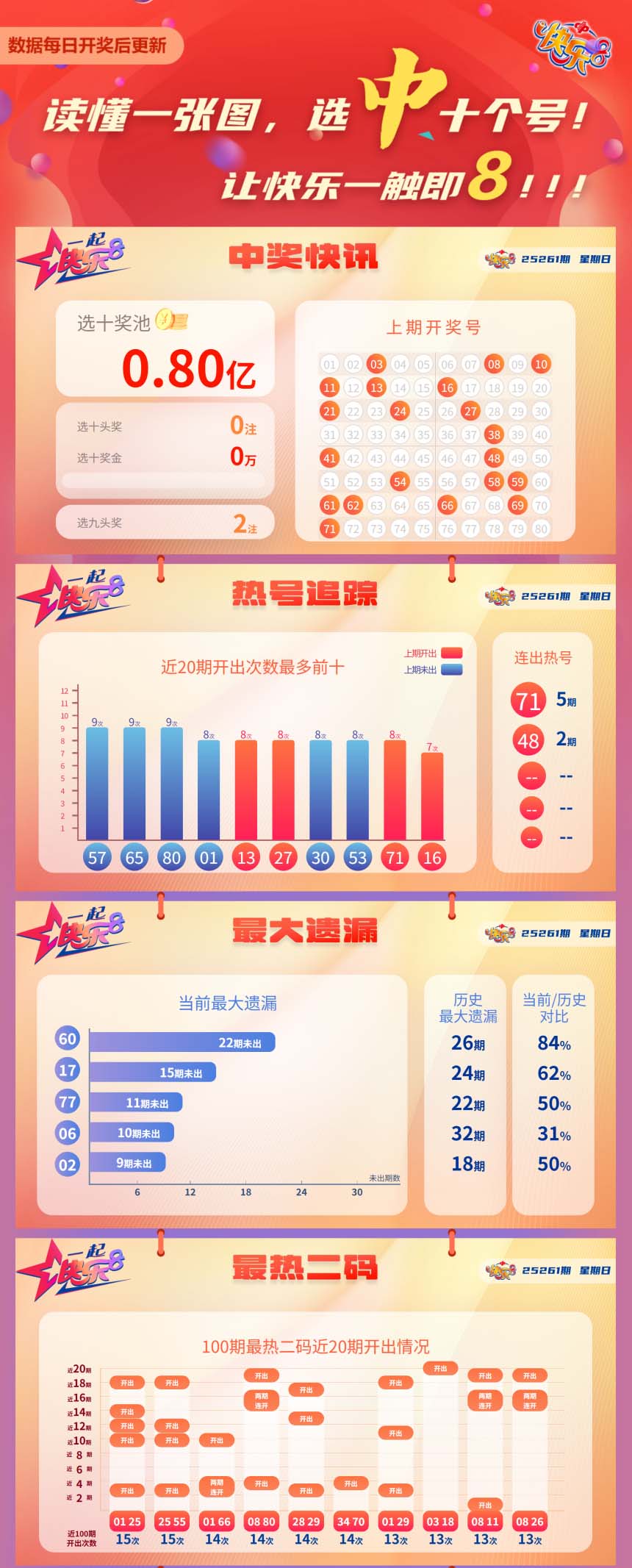 快乐8第2025261期中奖快报分析1
