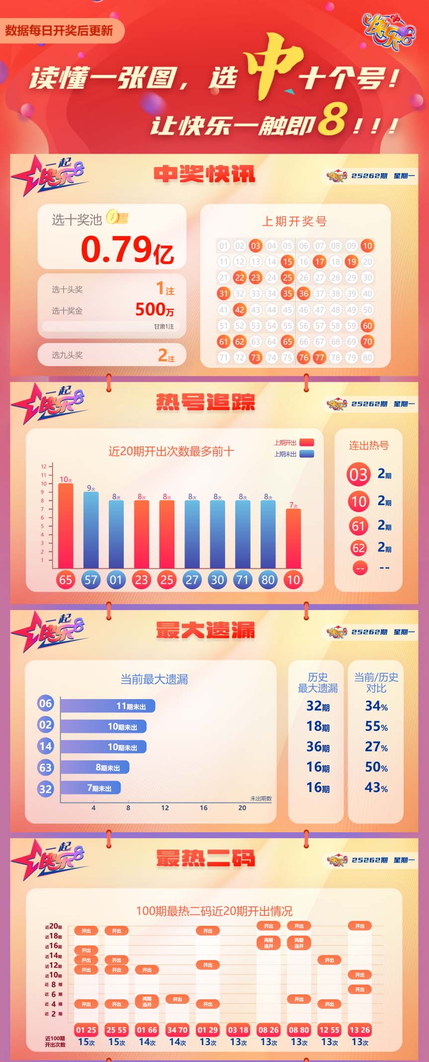 快乐8第2025262期中奖快报分析1