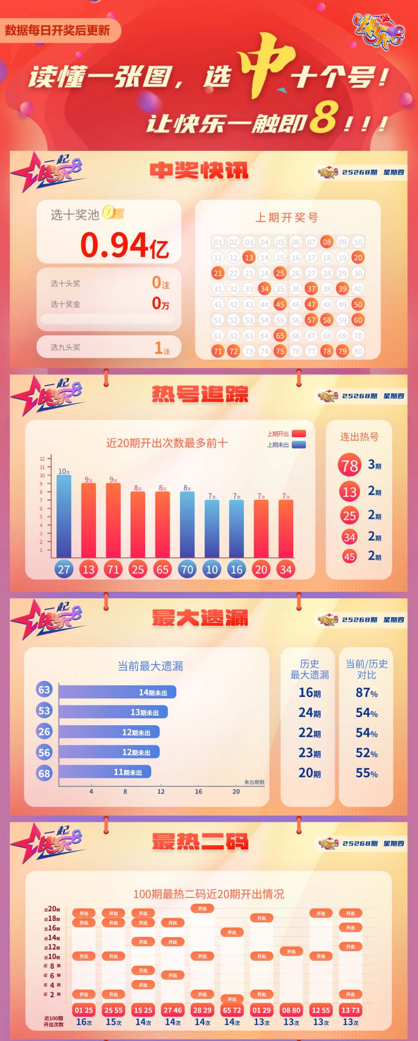快乐8第2025268期中奖快报分析1